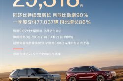 同比增长90%，环比增长23%！极氪3月交付同环比双增长