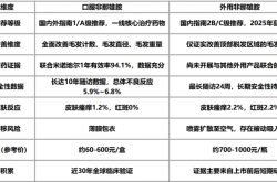 非那雄胺口服近30年验证，外用缺乏长期数据？